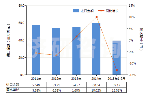 2011-2015年9月中國(guó)初級(jí)形狀的蜜胺樹(shù)脂(HS39092000)進(jìn)口總額及增速統(tǒng)計(jì)